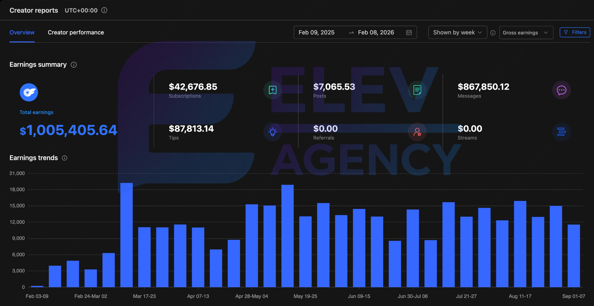 Anonymized creator earnings — $1,005,405, Total earnings in 12 months