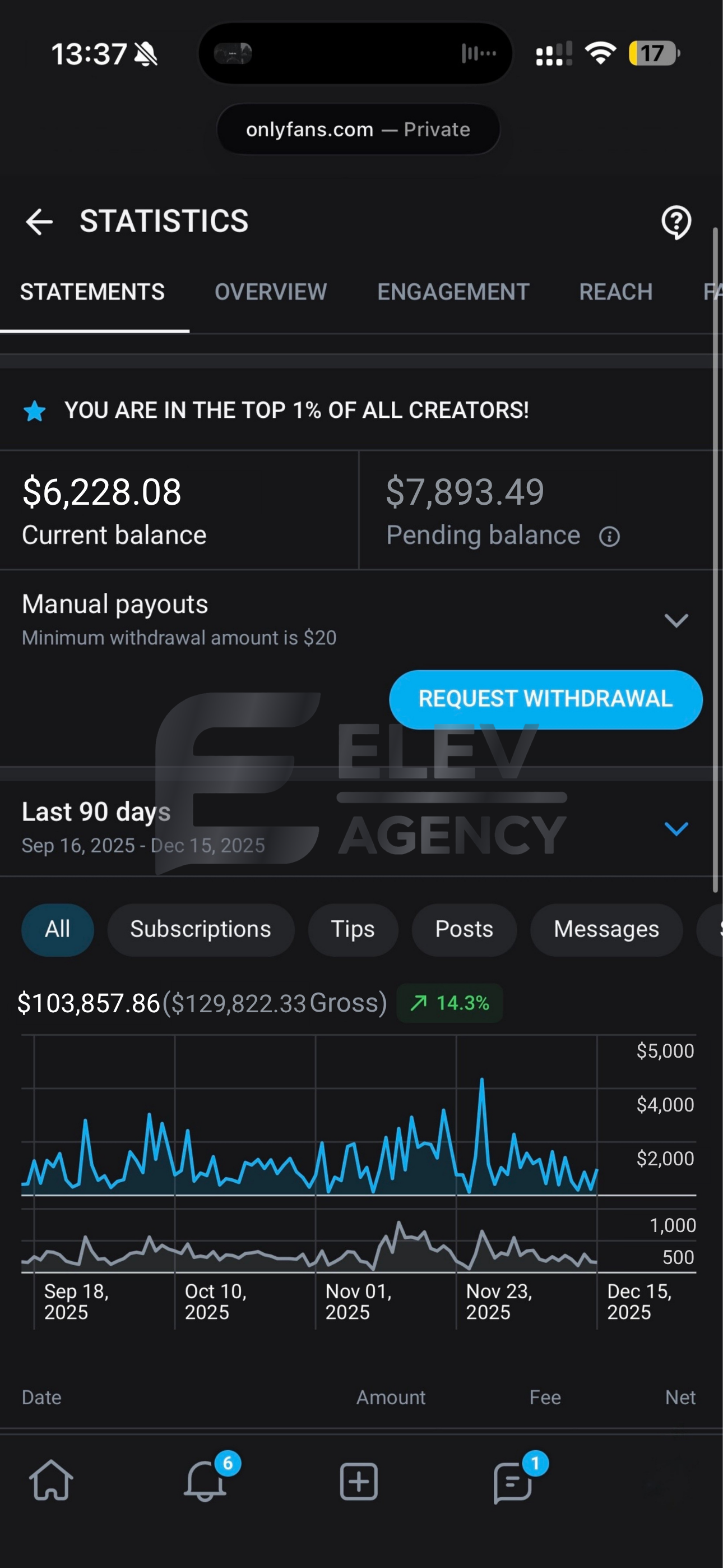 Anonymized creator earnings — $103,857, Net earnings in 90 days
