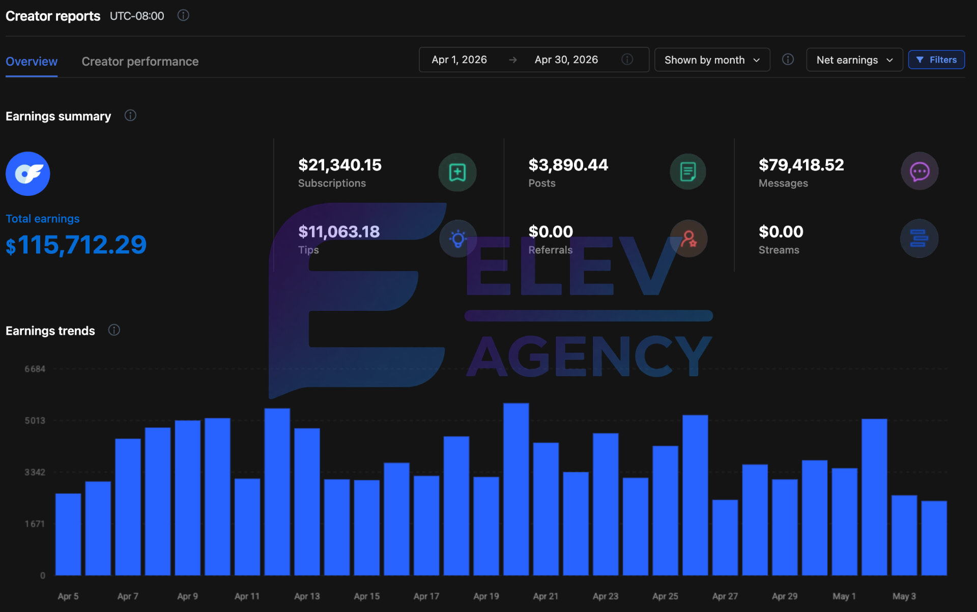 Anonymized creator earnings — $115,712, Net earnings in a single month