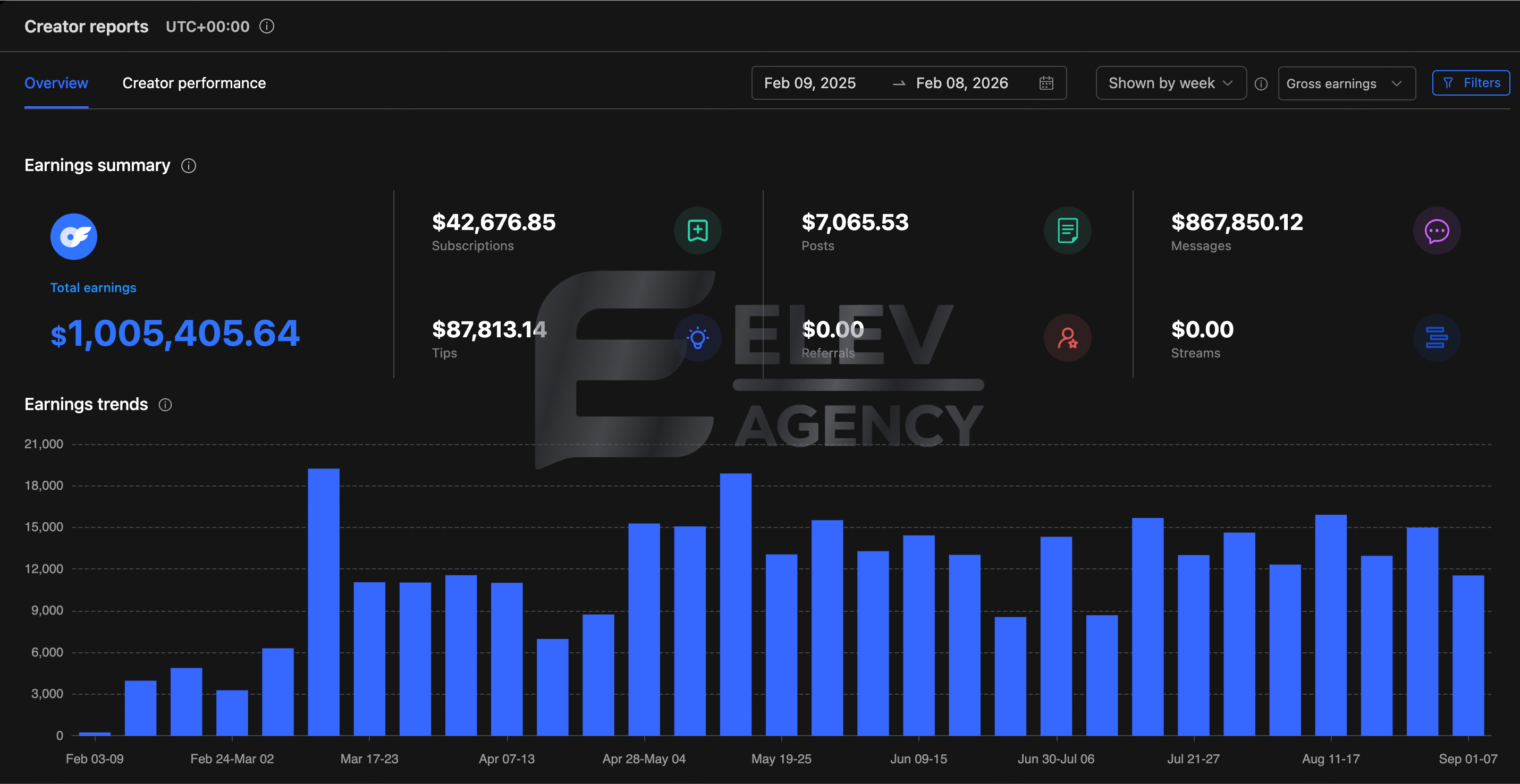 Anonymized creator earnings — $1,005,405, with 86% generated by our chatting team