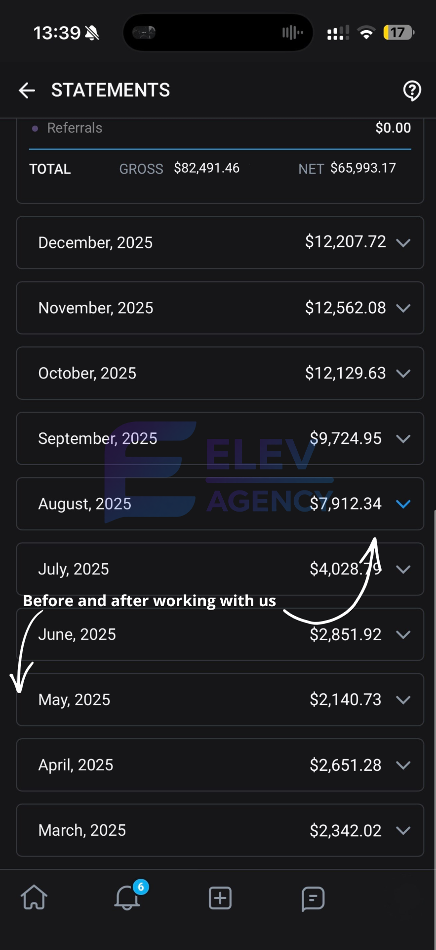 Anonymized creator earnings — 5.7×, Monthly revenue growth in 9 months
