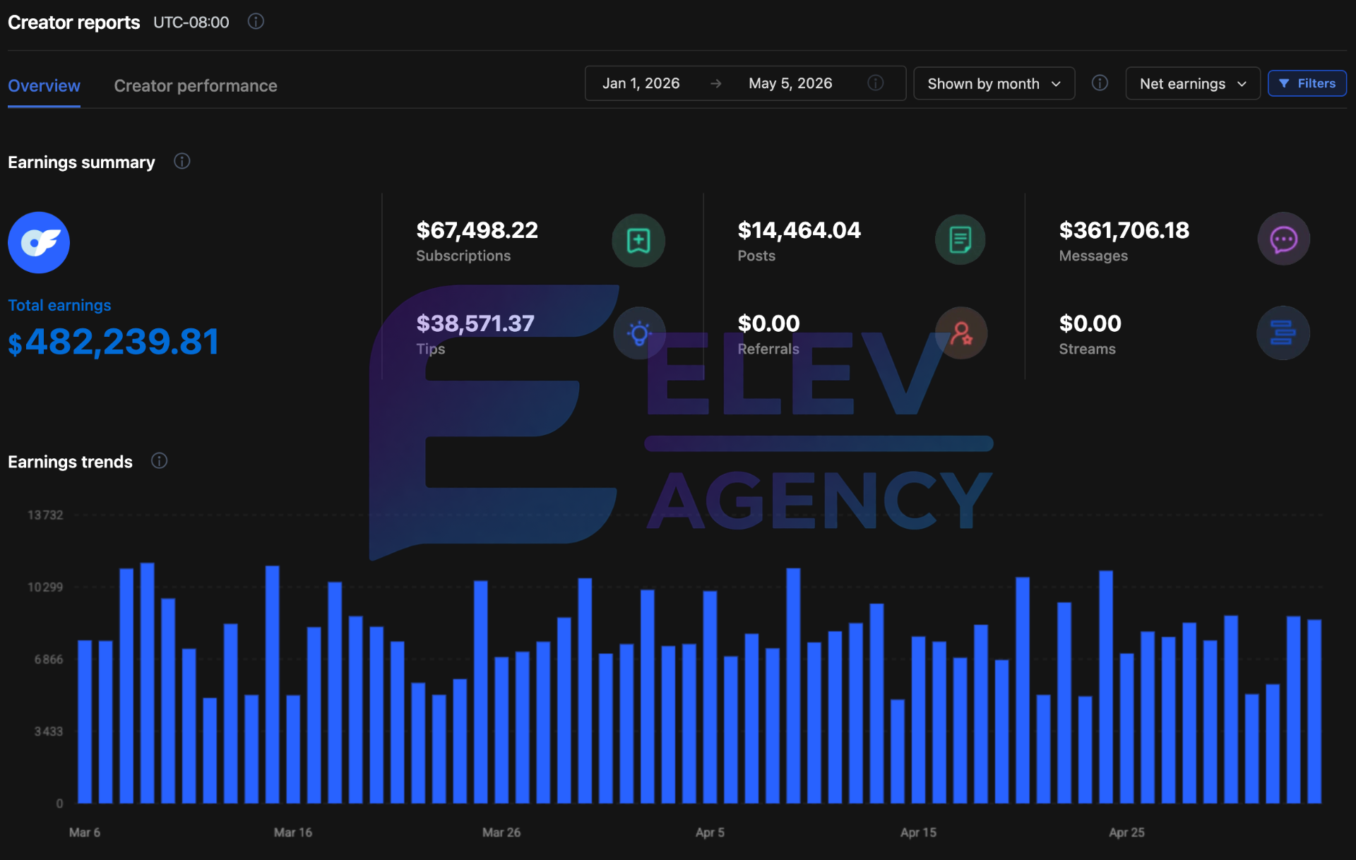 Anonymized creator earnings — $482,239, Net earnings year-to-date